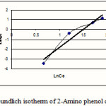 Figure 2: Freundlich isotherm of 2-Amino phenol on MW-CNT