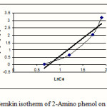 Figure 3: Temkin isotherm of 2-Amino phenol on MW-CNT