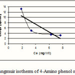 Figure 4: Langmuir isotherm of 4-Amino phenol on MW-CNT