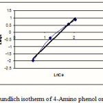 Figure 5:freundlich isotherm of 4-Amino phenol on MW-CNT