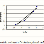 Figure 6:temkin isotherm of 4-Amino phenol on MW-CNT