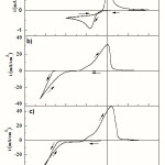 Figure 1: A cyclic voltammogram obtained from (a) 0.005 M CuSO4, (b) 0.25 M CoSO4,and c) 0.25 M CoSO4 + 0.005 M CuSO4 with a cathodic scan limit of -1.3 V vs. SCE, pH 3.8 at scan rate of 20 mV s−1. The supporting electrolyte is 1 M Na2SO4 + 0.5 M H3BO3 (pH=3.8).
