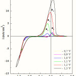 Figure 2: Voltammetric curves of Co-Cu alloy deposition and dissolution from 0.25 M CoSO4 + 0.005 M CuSO4 with 0.5 M H3BO3 (pH=3.8) electrolytic solutions with different cathodic potentials.