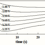Figure 3: Current transients for Co-Cu electrodeposition on FTO-coated conducting glass substrates at the indicated final potentials. 