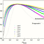 Figure 4: Reduced parameter plots for selected current transients for the deposition of Co-Cu shown in Figure. 3; also shown are the theoretical curves for progressive (dotted line) and instantaneous (solid line) nucleation.