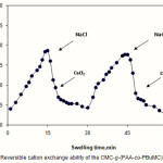 Figure 4: Reversible cation exchange ability of the CMC-g-(PAA-co-PBuMC)hydrogel.