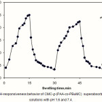 Figure 5: The pH-responsiveness behavior of CMC-g-(PAA-co-PBuMC)  superabsorbing hydrogel in solutions with pH 1.6 and 7.4.