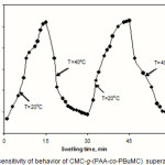 Figure 6:  Thermo-sensitivity of behavior of CMC-g-(PAA-co-PBuMC)  superabsorbing hydrogel.