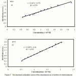 Figure 7: The standard calibration curve of the absorbance as a function of metronidazole concentration at 278 nm on the UV spectrophotometer at pH 1.6 (a) and pH 7.4 (b).