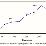 Figure 9: Release of metronidazole from hydrogel carrier as a function of time and pH at 37oC.