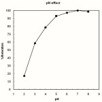 Figure 2: Effect of aqueous phase pH on extraction of copper.  Copper = 10µg, aqueous phase volume = 100 mL