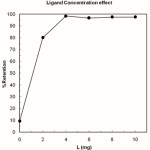 Figure 3: Effect of amount of ligand on extraction of copper (II). Copper (II) = 10µg, aqueous phase = 100 mL, pH = 7 (with 0.01 M of phosphate buffer)