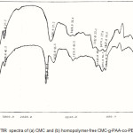 Figure 1: FTIR spectra of (a) CMC and (b) homopolymer-free CMC-g-PAA-co-PBuMC.