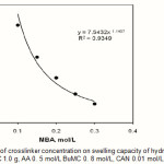 Figure 3: Effect of crosslinker concentration on swelling capacity of hydrogel.Reaction conditions: CMC 1.0 g, AA 0. 5 mol/L BuMC 0. 8 mol/L, CAN 0.01 mol/L, 65 °C, 120min 