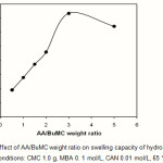 Figure 4: Effect of AA/BuMC weight ratio on swelling capacity of hydrogel. Reaction conditions: CMC 1.0 g, MBA 0. 1 mol/L, CAN 0.01 mol/L, 65 °C, 120 min.
