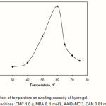 Figure 5: Effect of temperature on swelling capacity of hydrogel. Reaction conditions: CMC 1.0 g, MBA 0. 1 mol/L, AA/BuMC 3, CAN 0.01 mol/L, 65 °C.