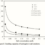 Figure 6: Swelling capacity of hydrogels in salt solutions.