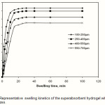 Figure 7: Representative swelling kinetics of the superabsorbent hydrogel with various particle sizes.