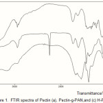 Figure 1:  FTIR spectra of Pectin (a),Pectin-g-PAN,and (c) H-Pectin-g-PAN