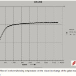 Figure 4: Effect of isothermal curing temperature on the viscosity change of the gelati reactive formulation.