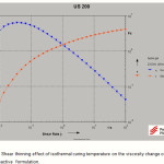 Figure 5: Shear thinning effect of isothermal curing temperature on the viscosity change of the gelatin reactive  formulation.