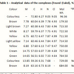 Table 1 – Analytical data of the complexes [Found (Calcd), %]