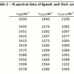 Table 2 – IR spectral data of ligands and their complexes