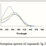 Figure 2: Absorption spectra of copounds 3g-3j in DMF.