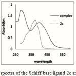 Figure 4: UV-Vis spectra of the Schiff base ligand 2c and its complex 4.
