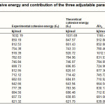 Table 4: Values of cohesive energy and contribution of the three adjustable parameters given respectively