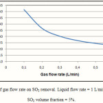 Figure 5: Effect of gas flow rate on SO2 removal. Liquid flow rate = 1 L/min, T = 290K, Inlet SO2 volume fraction = 5%.
