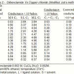 Table 2:  Glibenclamide Vs Copper chloride (Modified Job’s method)
