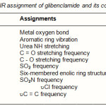 Table 4: Specific IR assignment of glibenclamide and its copper complex.