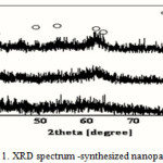 Figure 1:  XRD spectrum -synthesized nanoparticles