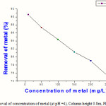 Figure 3: Relative removal of concentration of metal (at pH =4), Column height 0.8m, Flow rate 60 ml/min