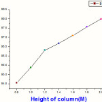 Figure 4:% Removal of metal at pH=10 ,with altering height of column, Flow Rate 60 ml/min