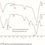 Figure 1:  The FTIR spectra of activated and natural oil palm ash