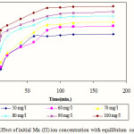 Figure 2: Effect of initial Mn (II) ion concentration with equilibrium contact time 
