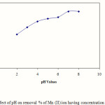 Figure 3: Effect of pH on removal % of Mn (II) ion having concentration of 100 mg/l