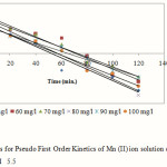 Figure 4: Plots for Pseudo First Order Kinetics of Mn (II) ion solution onto activated OPA at pH   5.5