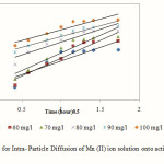Figure 6: Plots for Intra- Particle Diffusion of Mn (II) ion solution onto activated OPA at pH   5.5