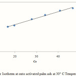 Figure 7: Langmuir Isotherm at onto activated palm ash at 30° C Temperature at pH 5.5
