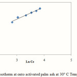 Figure 8: Freundlich Isotherm at onto activated palm ash at 30° C Temperature at pH 5.5