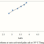 Figure 9: Temkin Isotherm at onto activated palm ash at 30° C Temperature at pH 5.5