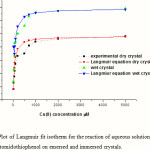 Figure 3: Plot of Langmuir fit isotherm for the reaction of aqueous solutions of Cu(II) with 4-acetomidothiophenol on emersed and immersed crystals.