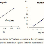 Figure 4: Plots of the data for Cu2+ uptake according to the: (a) Langmuir and (b) Frumkin isotherms. Lines represent linear least squares fit to the experimental data (points).