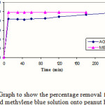 Figure 2: Graph to show the percentage removal for 50 ppm acid green and methylene blue solution onto peanut hull adsorbent