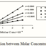 Figure 2: Linear Relation between Molar Concentration and Absorbance