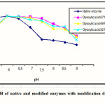 Figure 1: Optimum pH of native and modified enzymes with modification degree of 67,69 and 82%