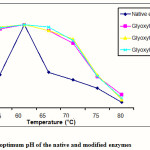 Figure 2:  The optimum pH of the native and modified enzymes 